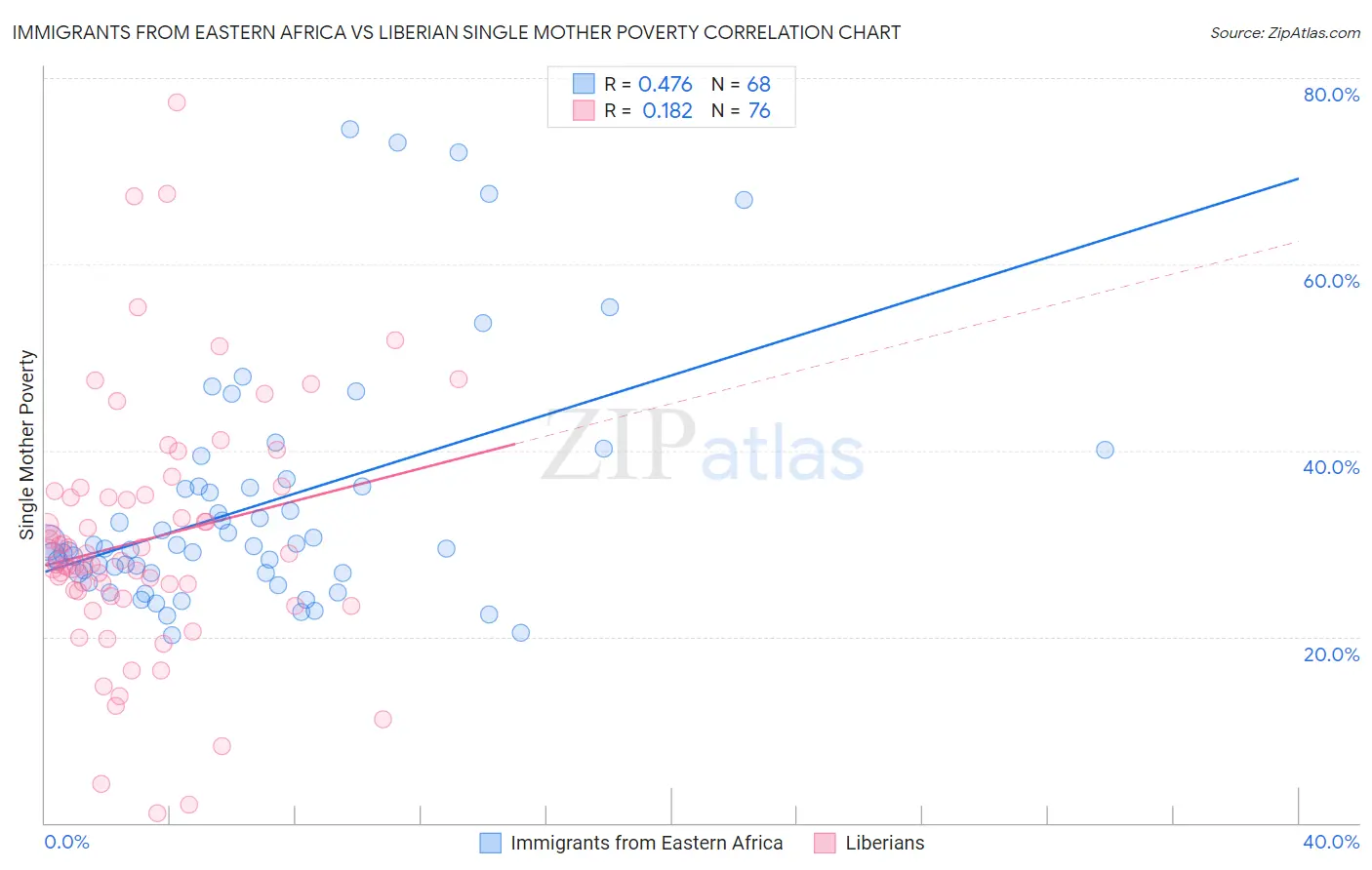 Immigrants from Eastern Africa vs Liberian Single Mother Poverty