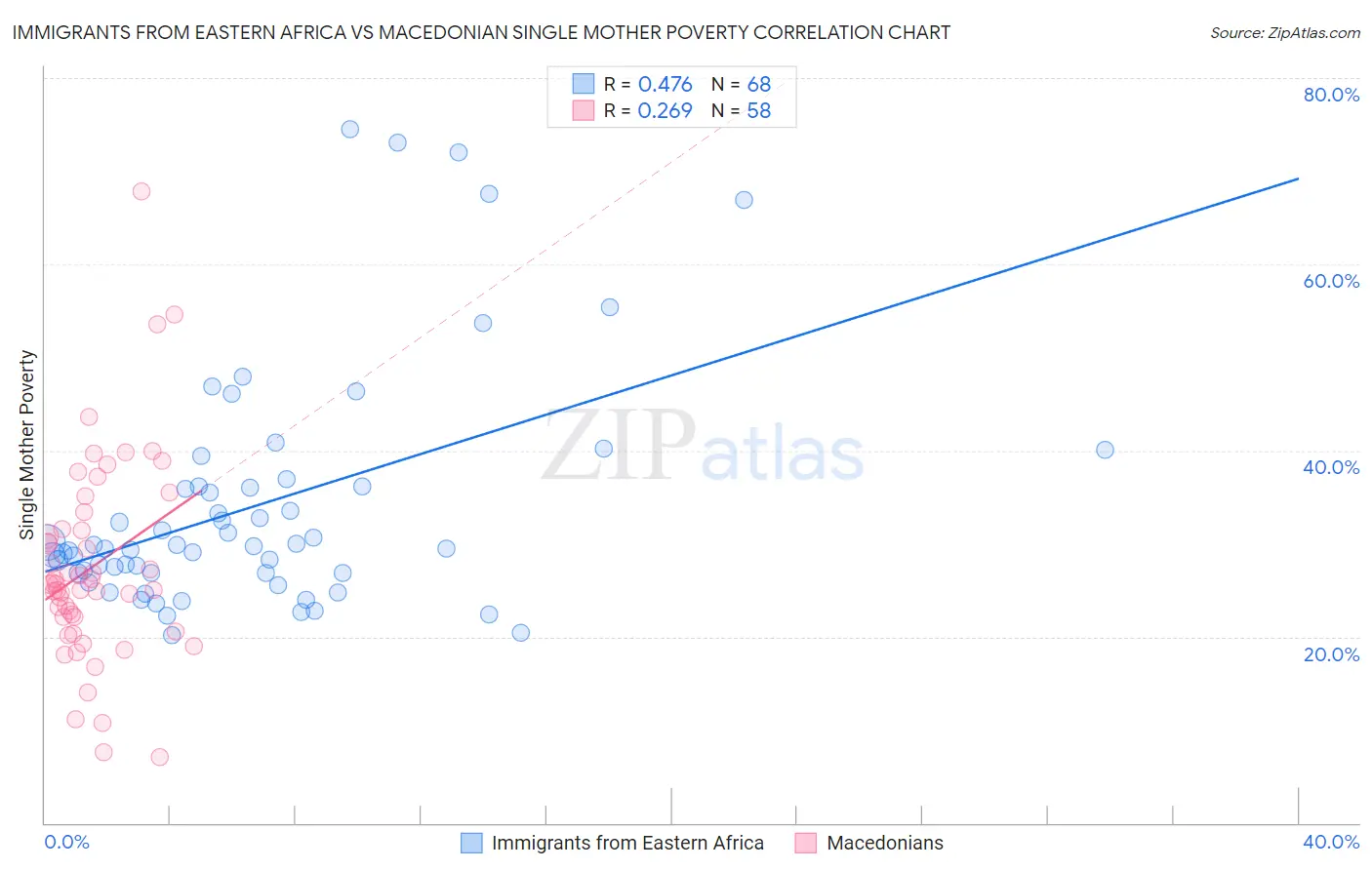 Immigrants from Eastern Africa vs Macedonian Single Mother Poverty