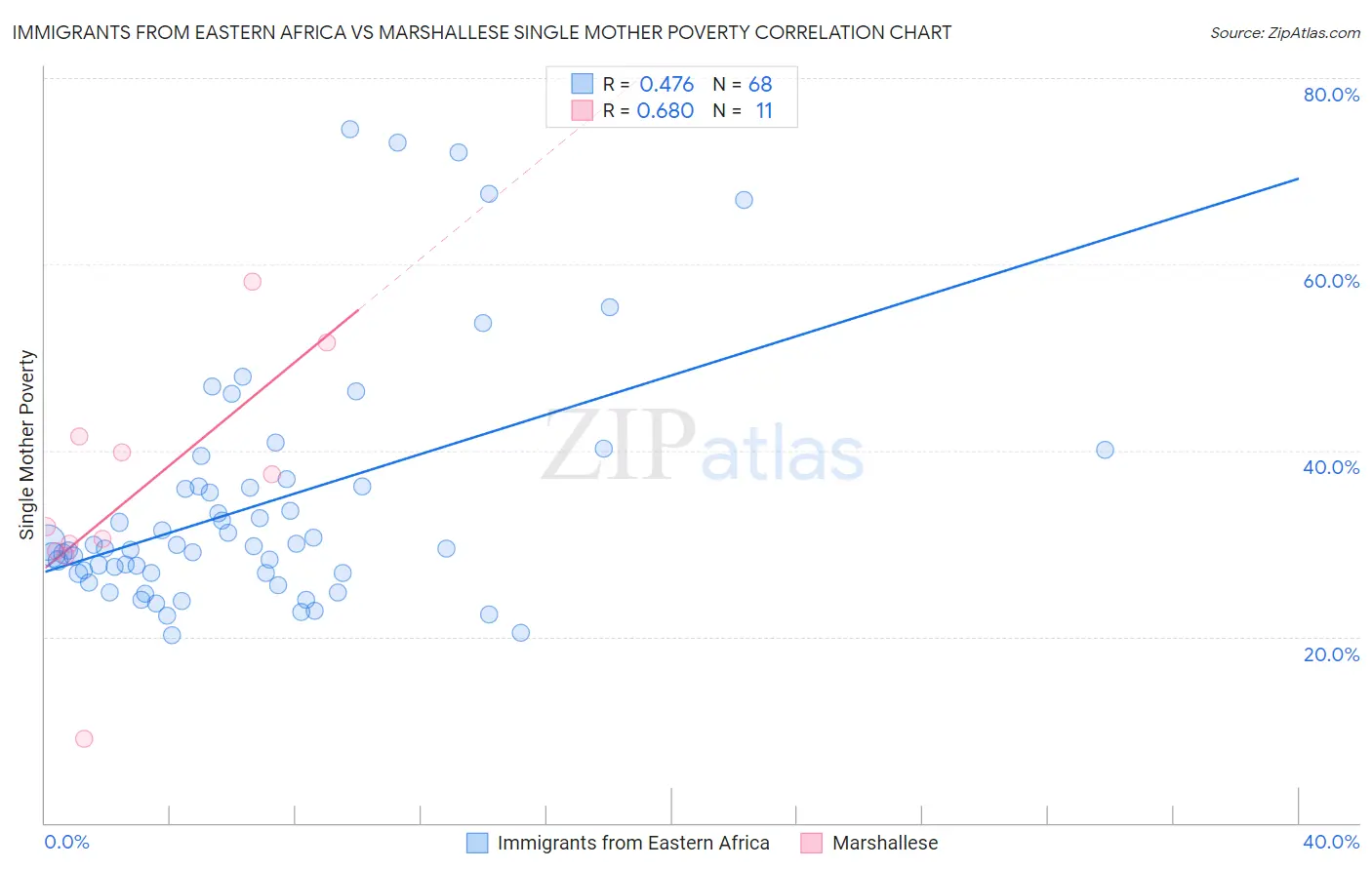 Immigrants from Eastern Africa vs Marshallese Single Mother Poverty