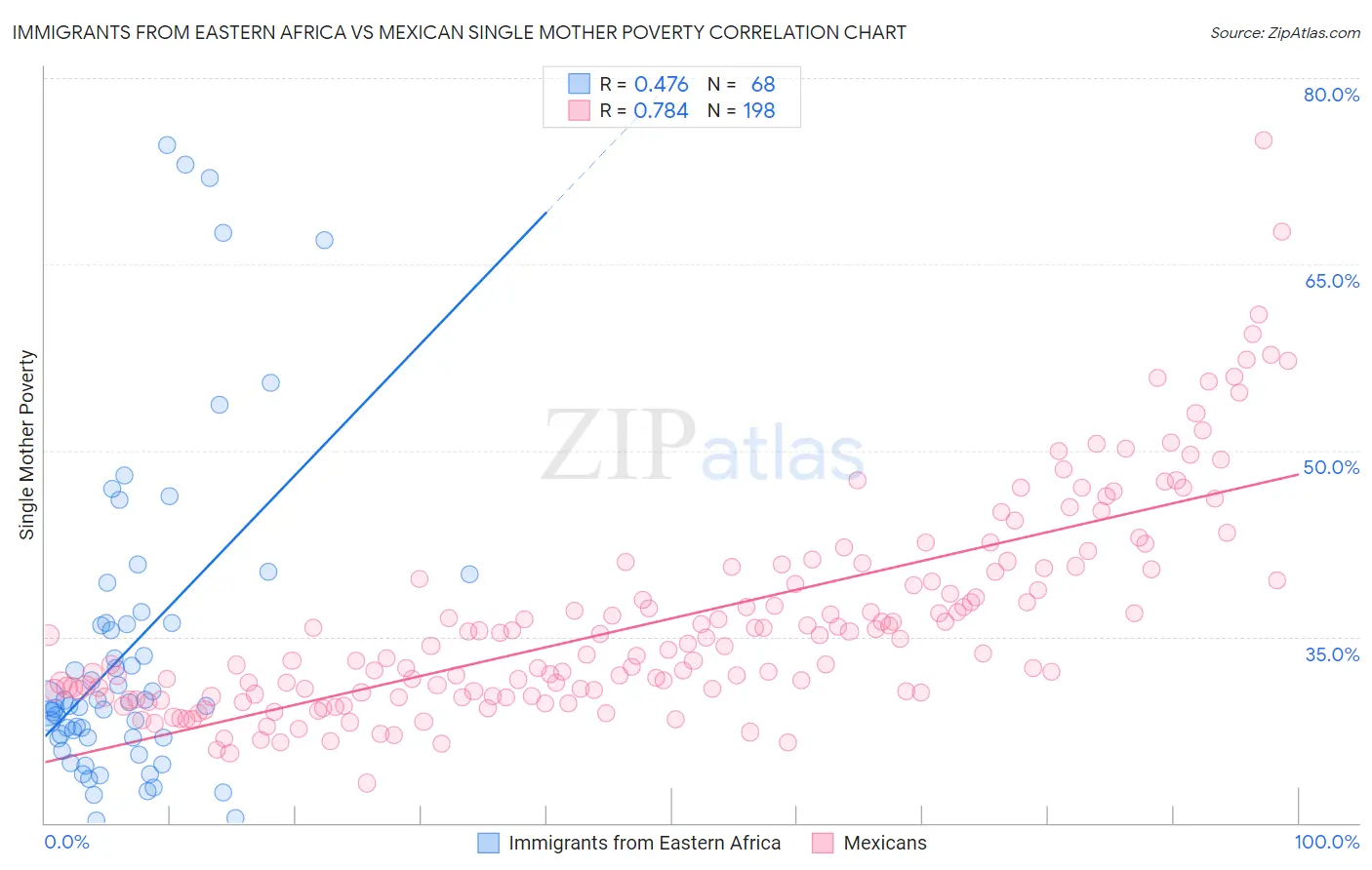 Immigrants from Eastern Africa vs Mexican Single Mother Poverty