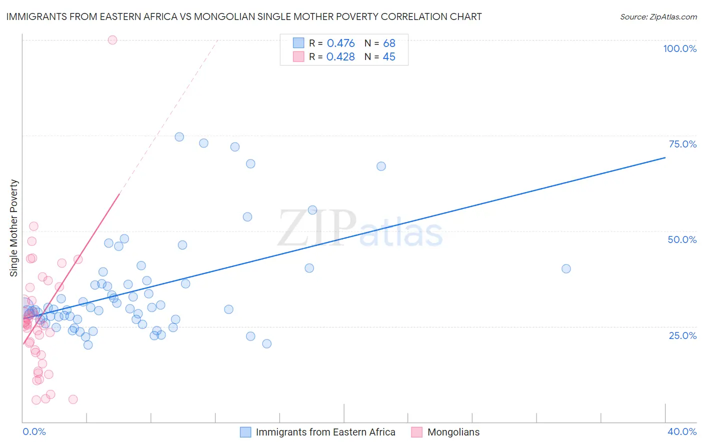 Immigrants from Eastern Africa vs Mongolian Single Mother Poverty