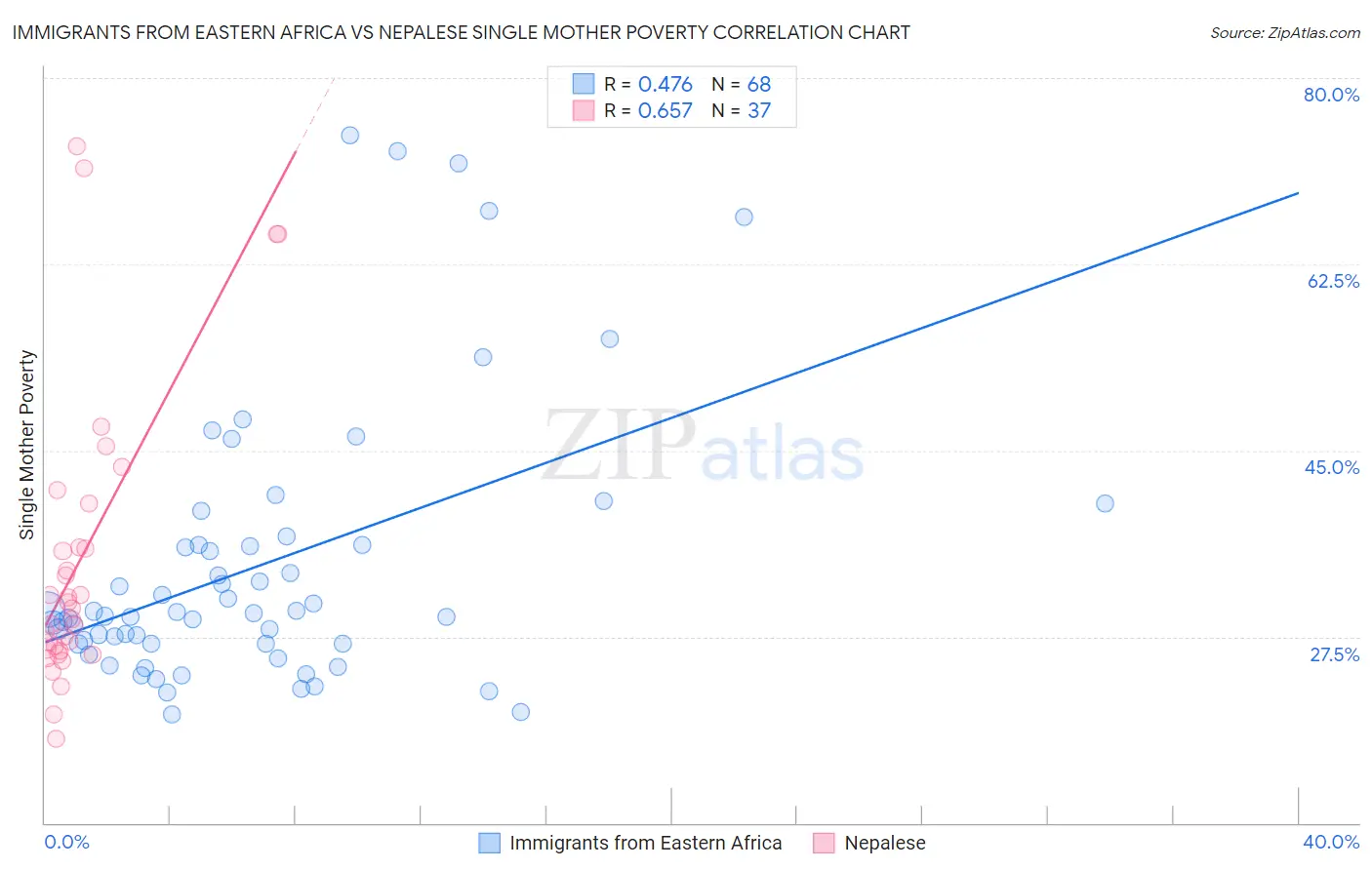 Immigrants from Eastern Africa vs Nepalese Single Mother Poverty