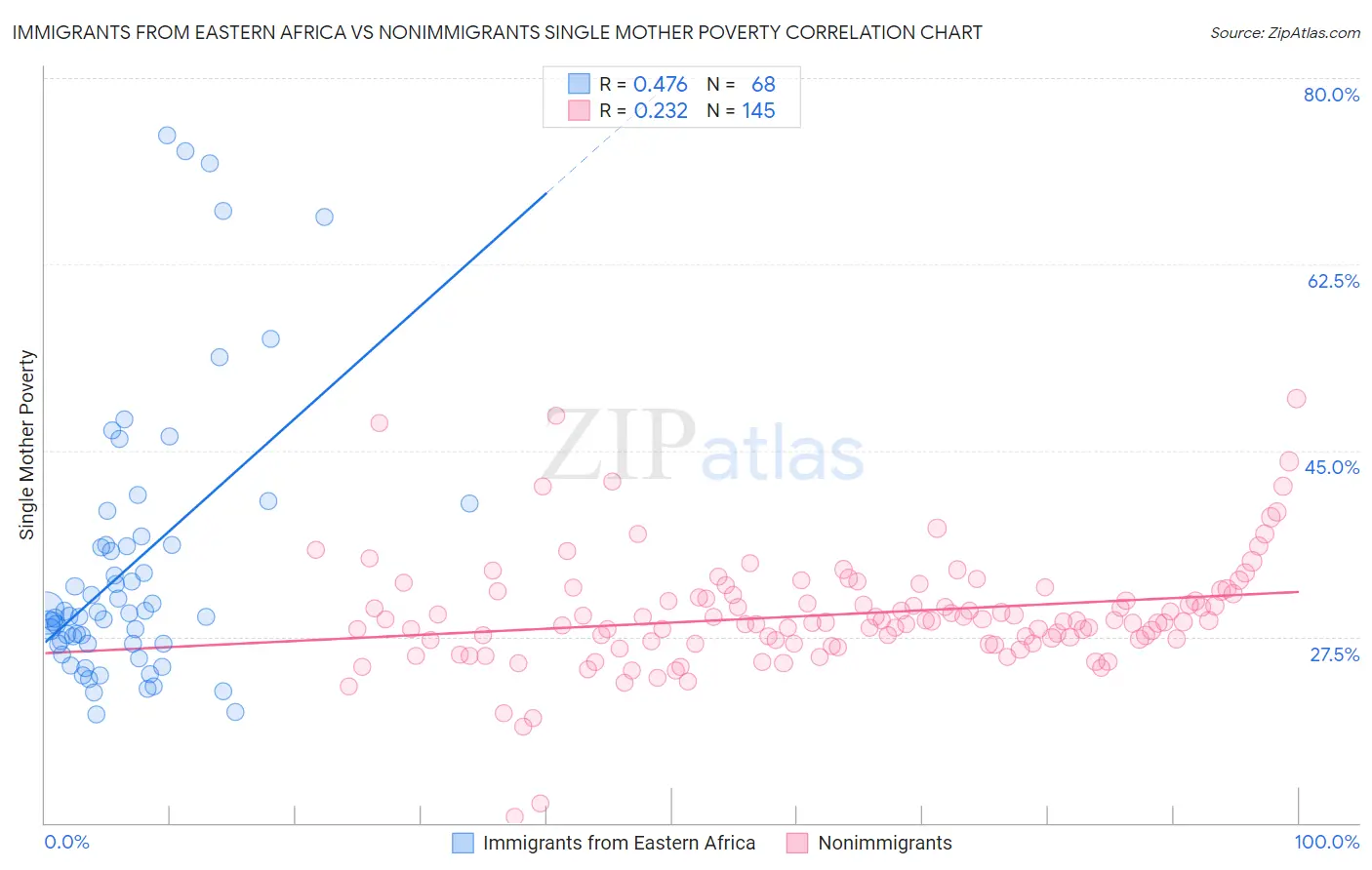 Immigrants from Eastern Africa vs Nonimmigrants Single Mother Poverty