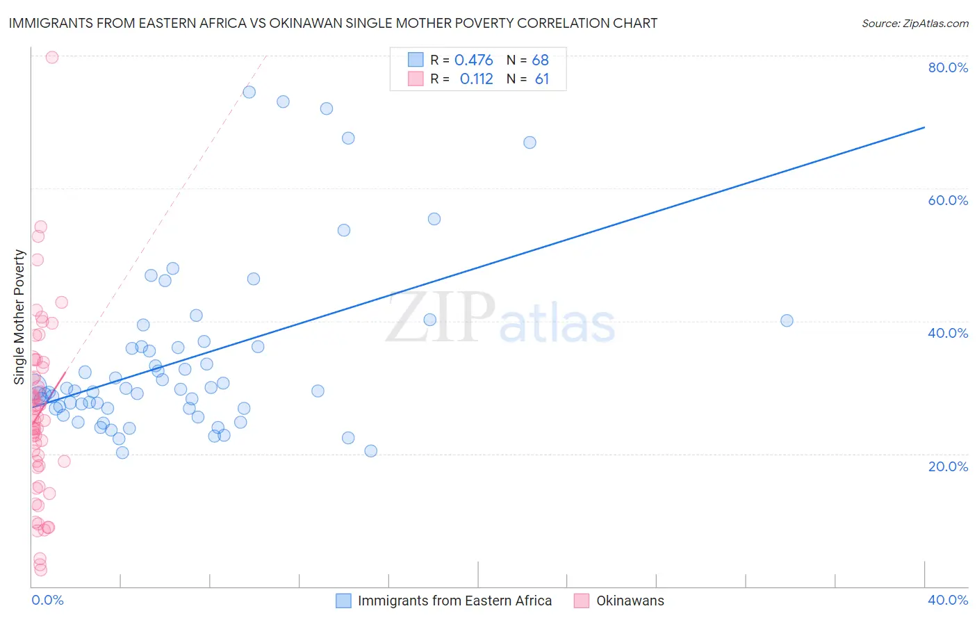 Immigrants from Eastern Africa vs Okinawan Single Mother Poverty