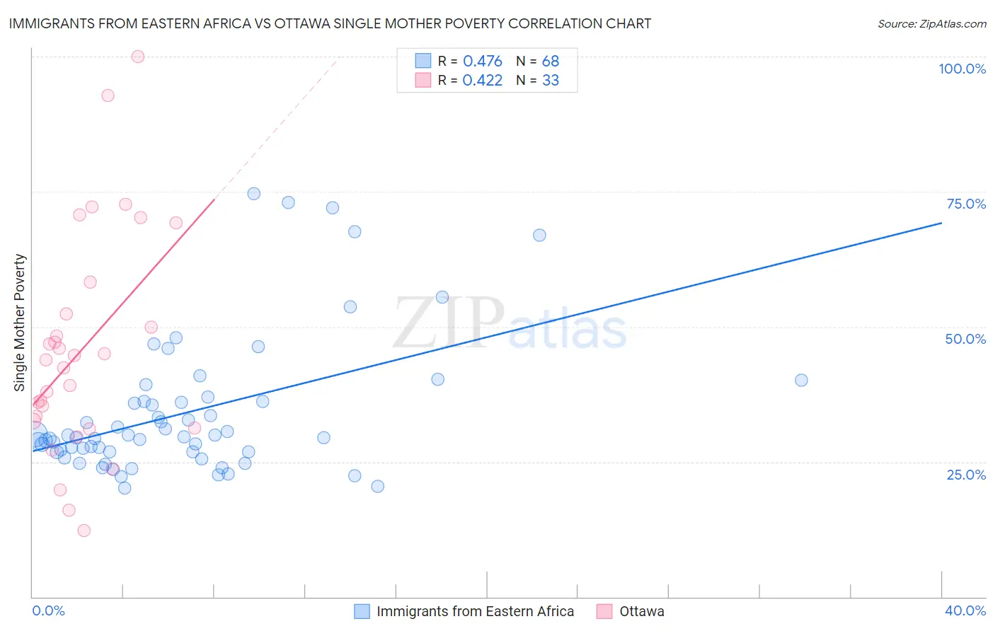 Immigrants from Eastern Africa vs Ottawa Single Mother Poverty