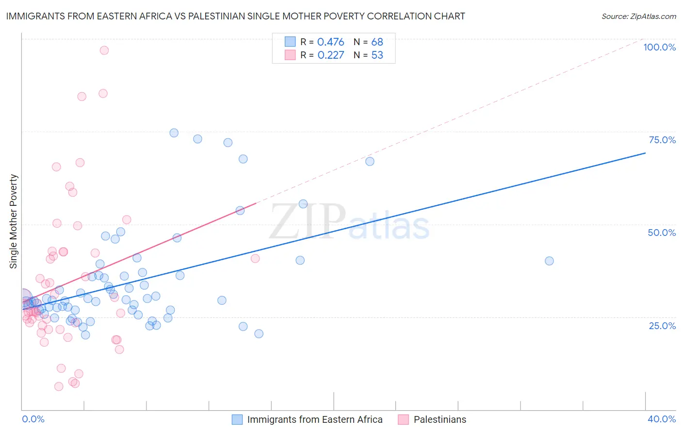 Immigrants from Eastern Africa vs Palestinian Single Mother Poverty