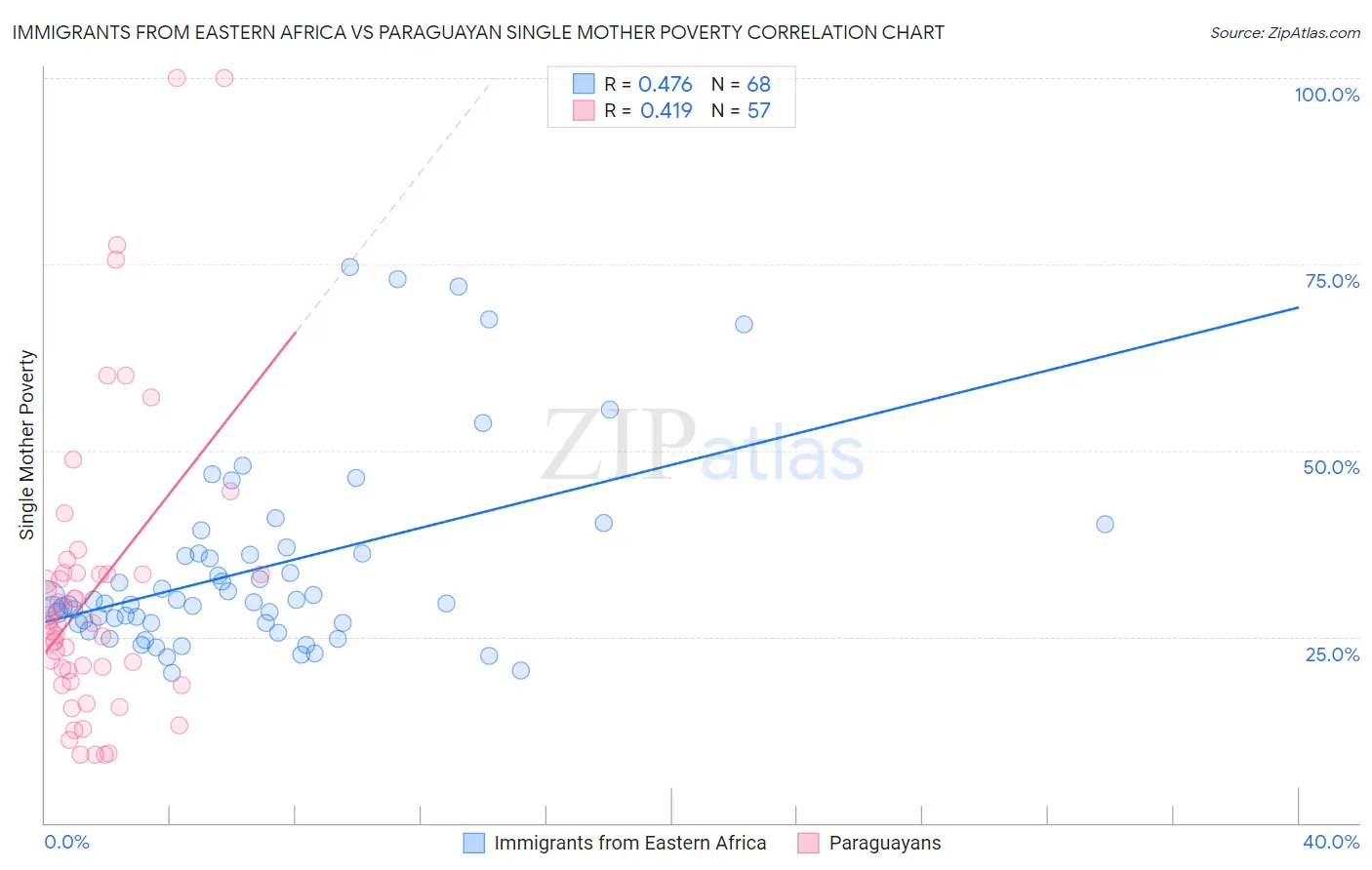 Immigrants from Eastern Africa vs Paraguayan Single Mother Poverty