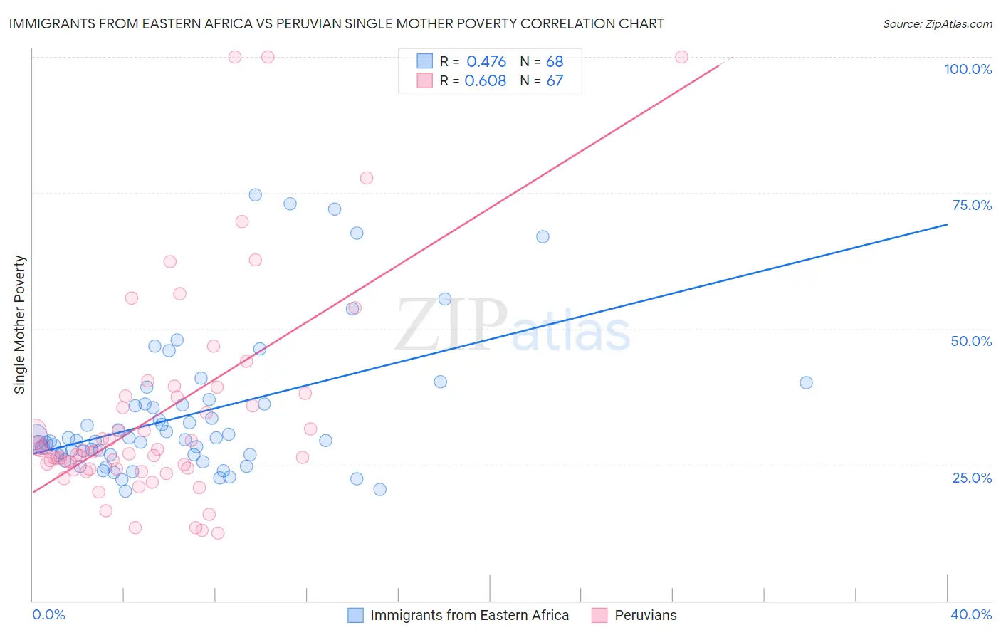 Immigrants from Eastern Africa vs Peruvian Single Mother Poverty