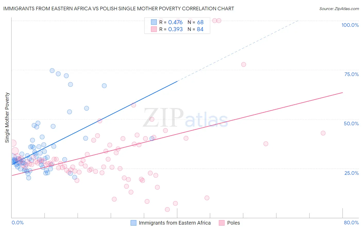 Immigrants from Eastern Africa vs Polish Single Mother Poverty