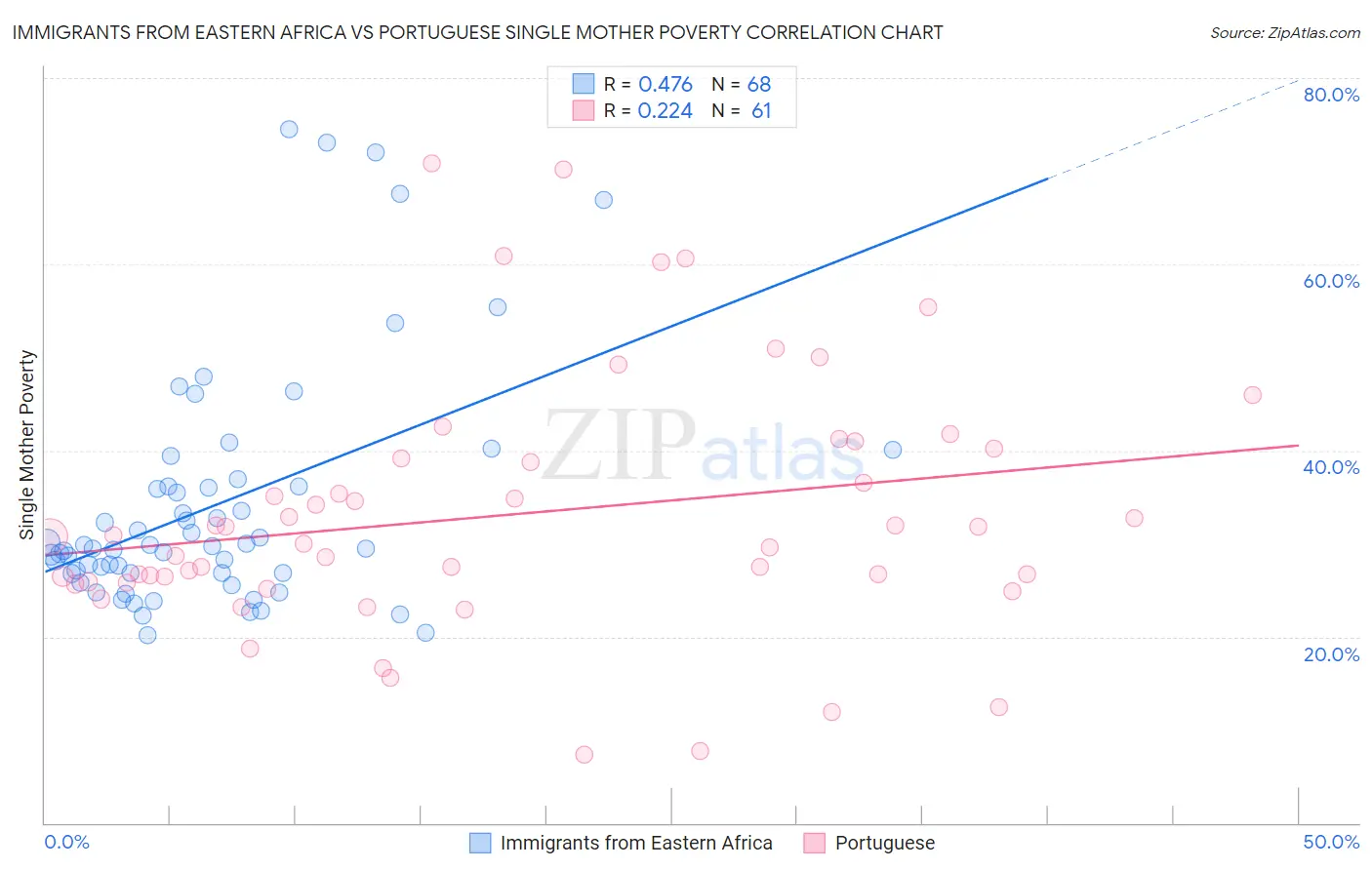 Immigrants from Eastern Africa vs Portuguese Single Mother Poverty