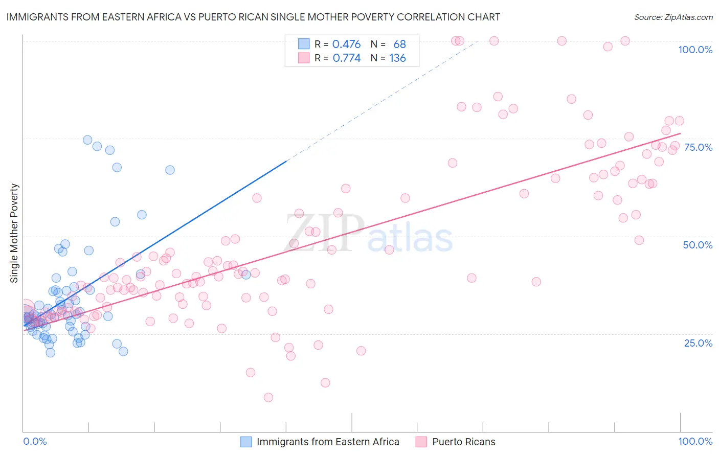 Immigrants from Eastern Africa vs Puerto Rican Single Mother Poverty