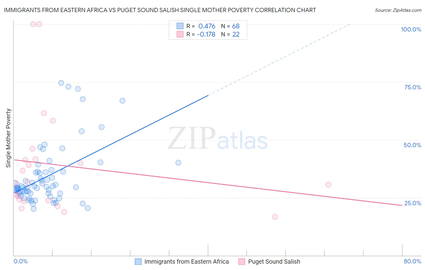 Immigrants from Eastern Africa vs Puget Sound Salish Single Mother Poverty