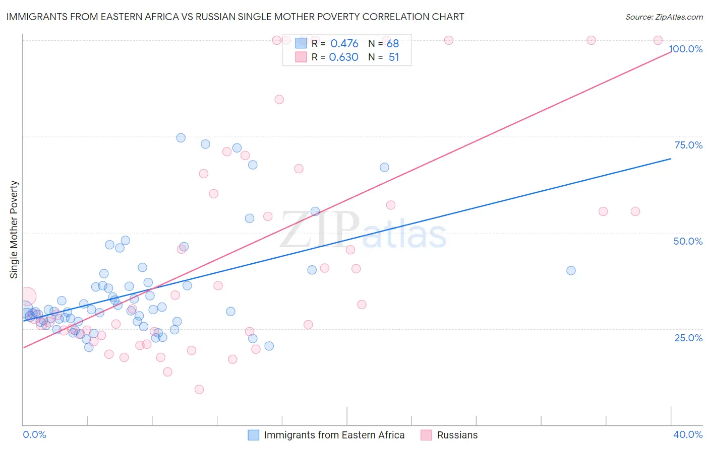 Immigrants from Eastern Africa vs Russian Single Mother Poverty