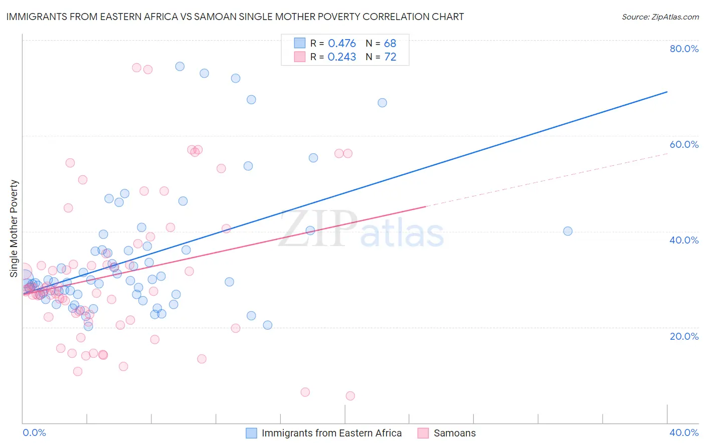 Immigrants from Eastern Africa vs Samoan Single Mother Poverty