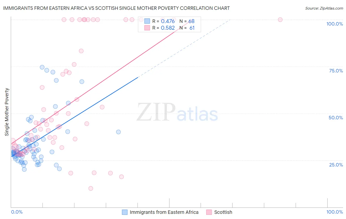 Immigrants from Eastern Africa vs Scottish Single Mother Poverty