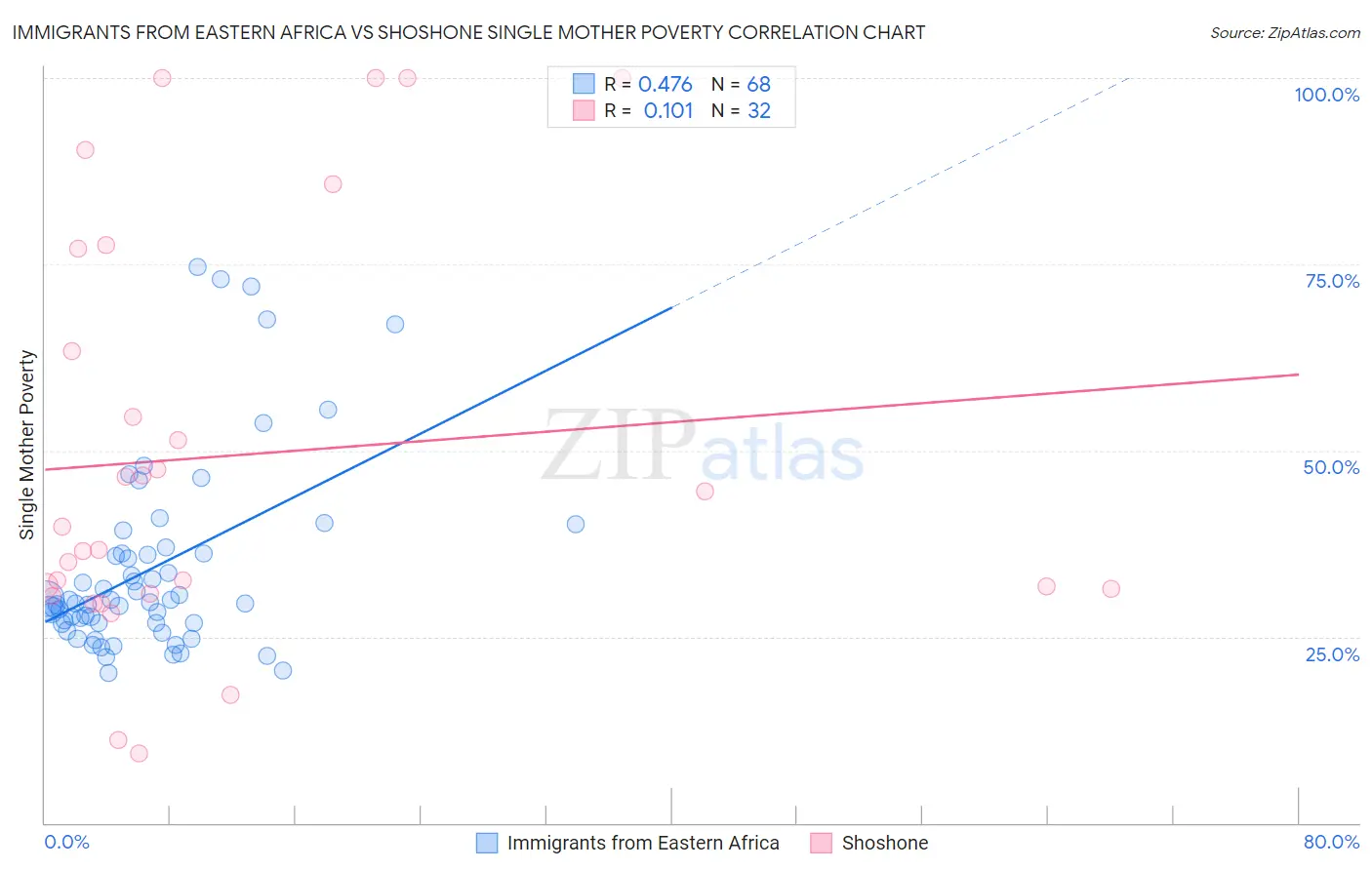 Immigrants from Eastern Africa vs Shoshone Single Mother Poverty