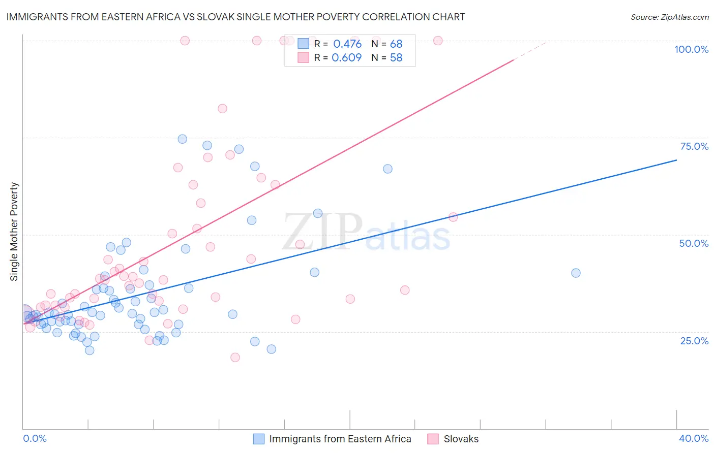 Immigrants from Eastern Africa vs Slovak Single Mother Poverty
