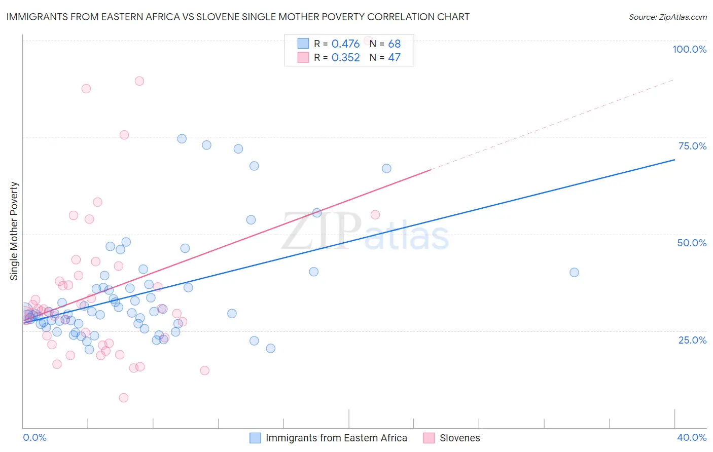 Immigrants from Eastern Africa vs Slovene Single Mother Poverty
