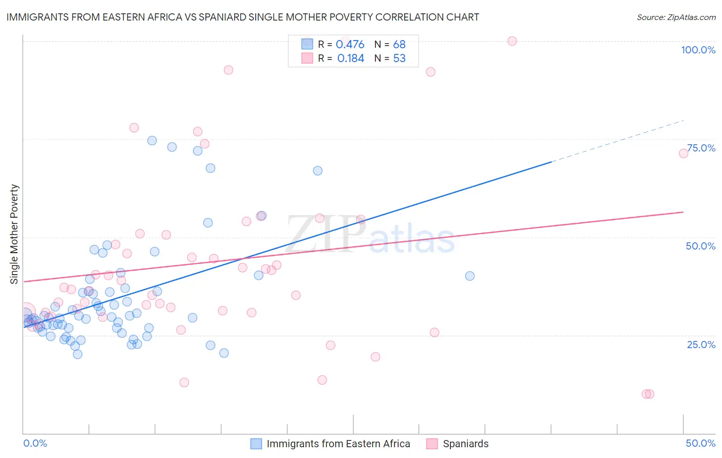 Immigrants from Eastern Africa vs Spaniard Single Mother Poverty