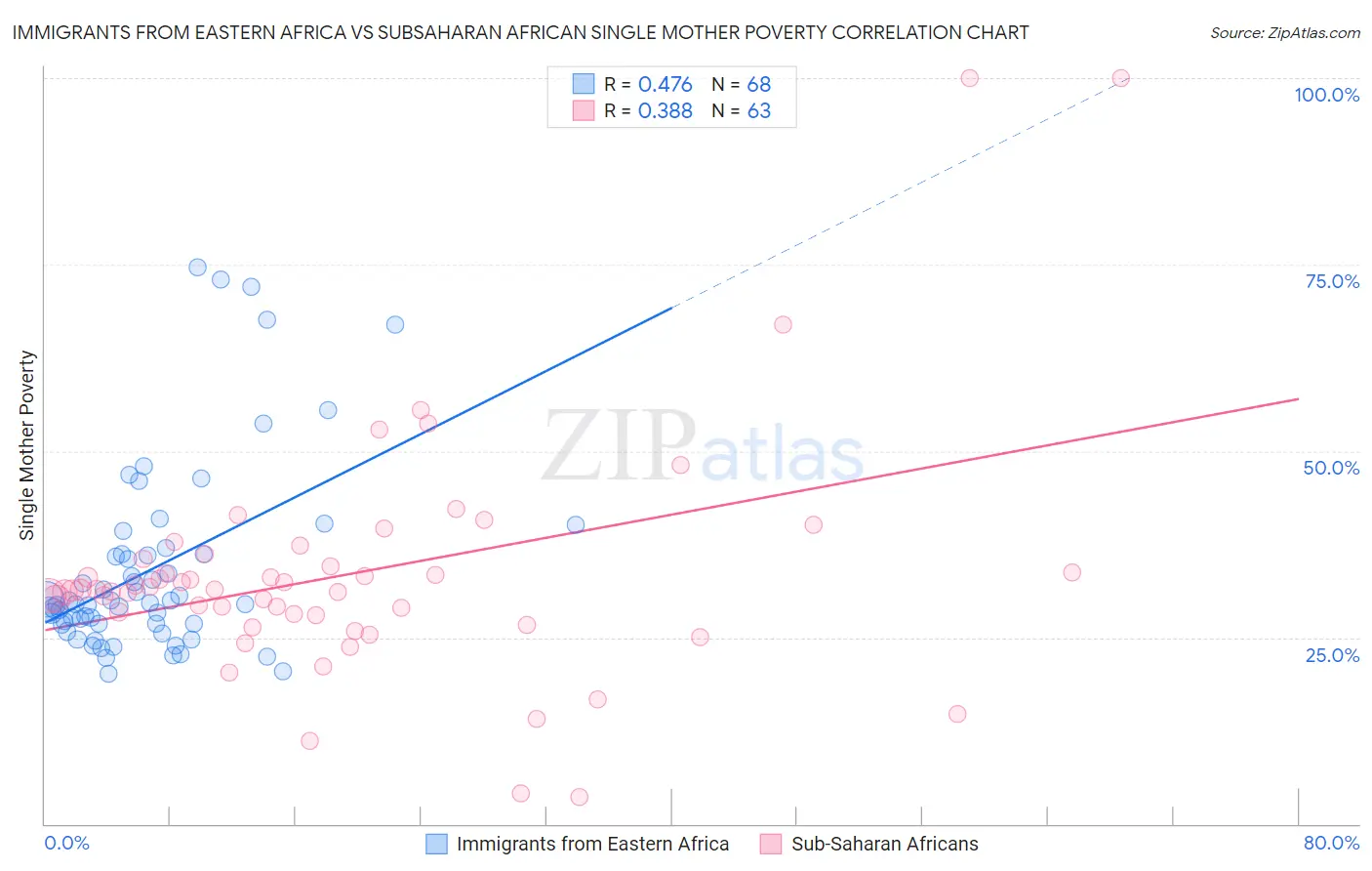 Immigrants from Eastern Africa vs Subsaharan African Single Mother Poverty