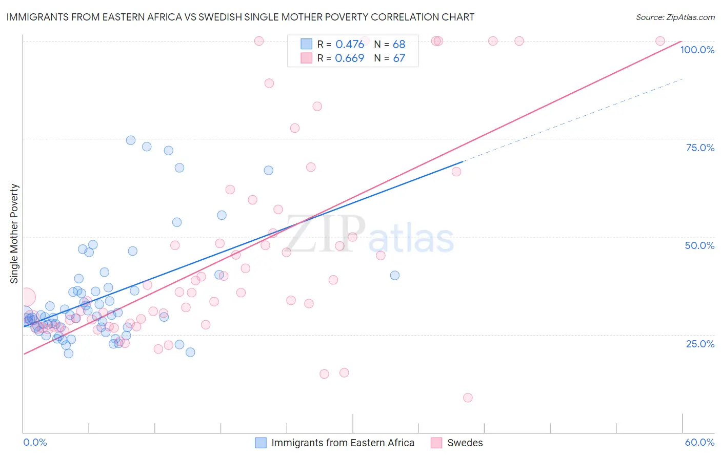 Immigrants from Eastern Africa vs Swedish Single Mother Poverty