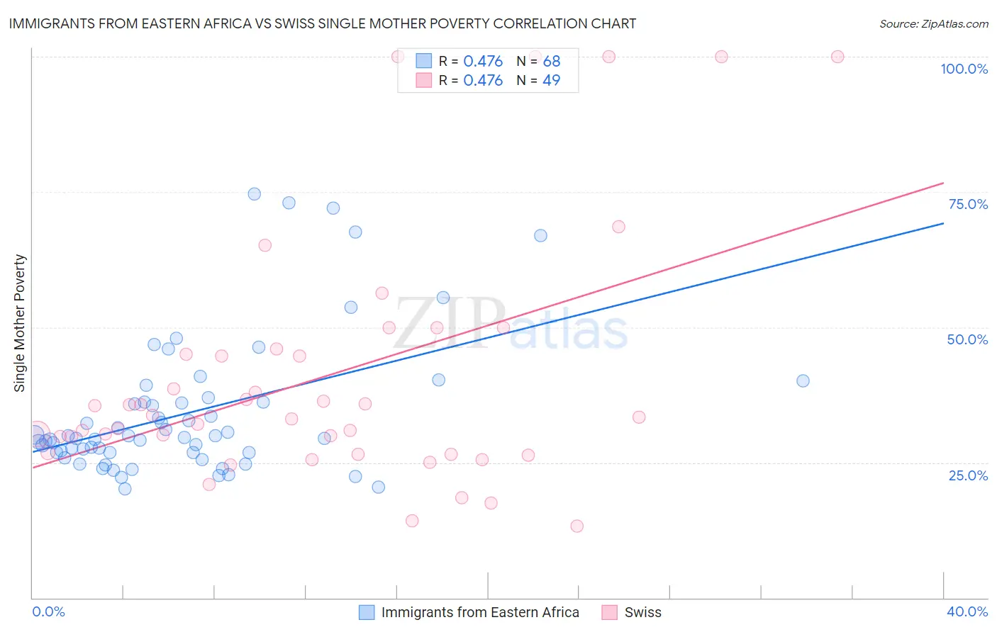 Immigrants from Eastern Africa vs Swiss Single Mother Poverty