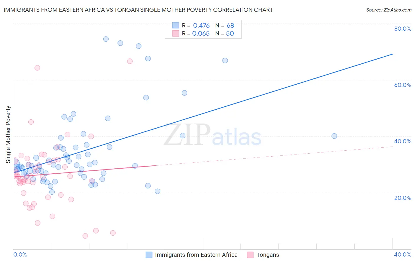 Immigrants from Eastern Africa vs Tongan Single Mother Poverty