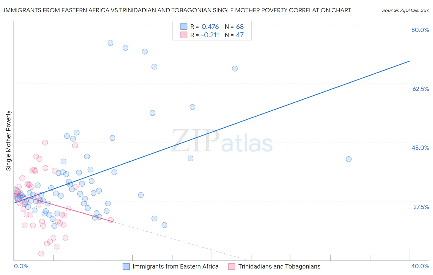 Immigrants from Eastern Africa vs Trinidadian and Tobagonian Single Mother Poverty