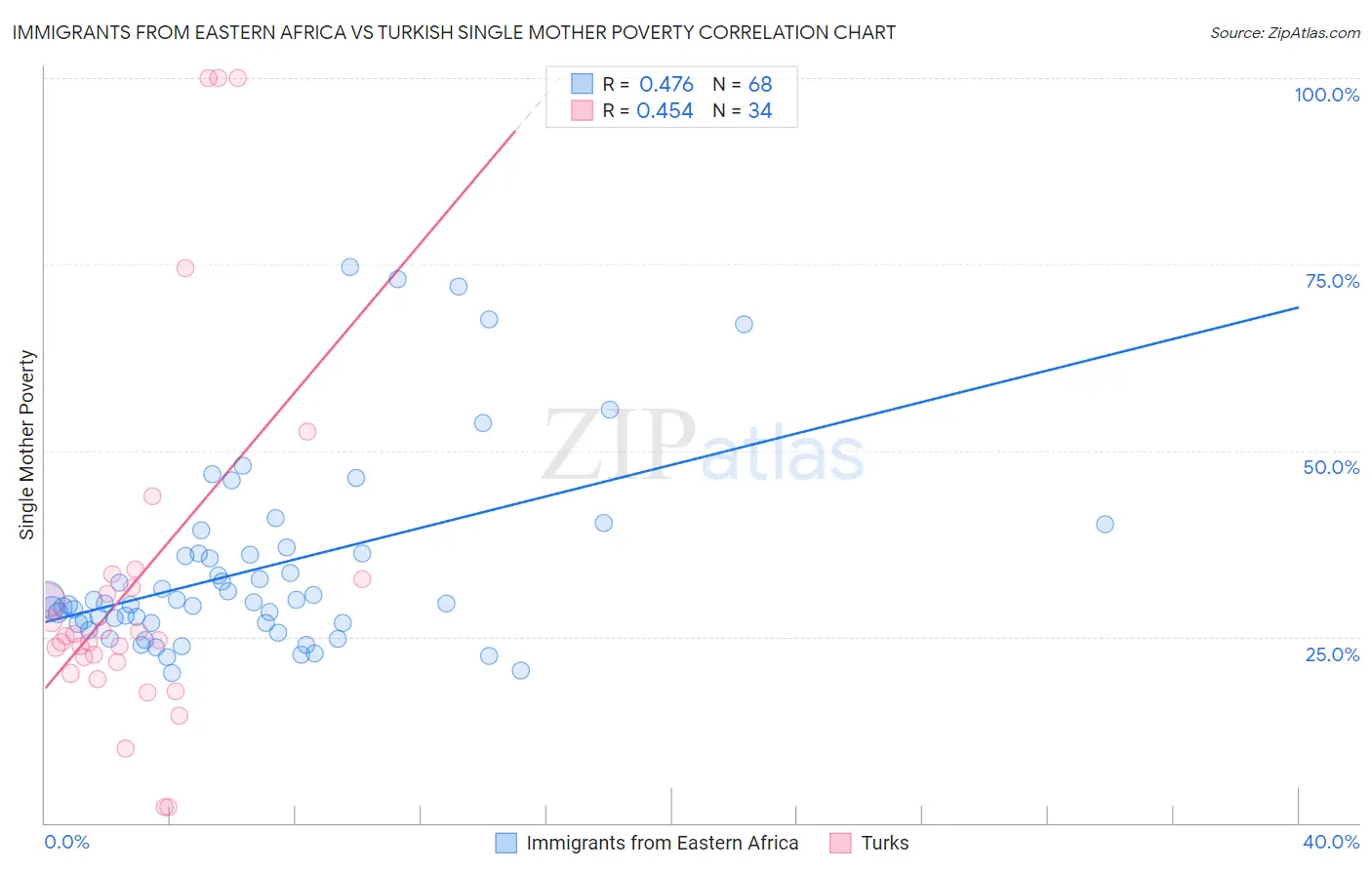 Immigrants from Eastern Africa vs Turkish Single Mother Poverty