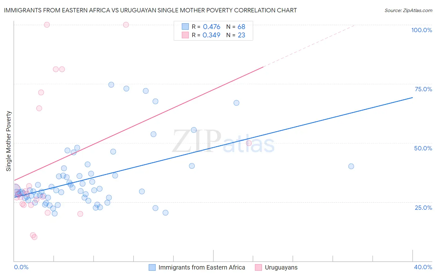 Immigrants from Eastern Africa vs Uruguayan Single Mother Poverty