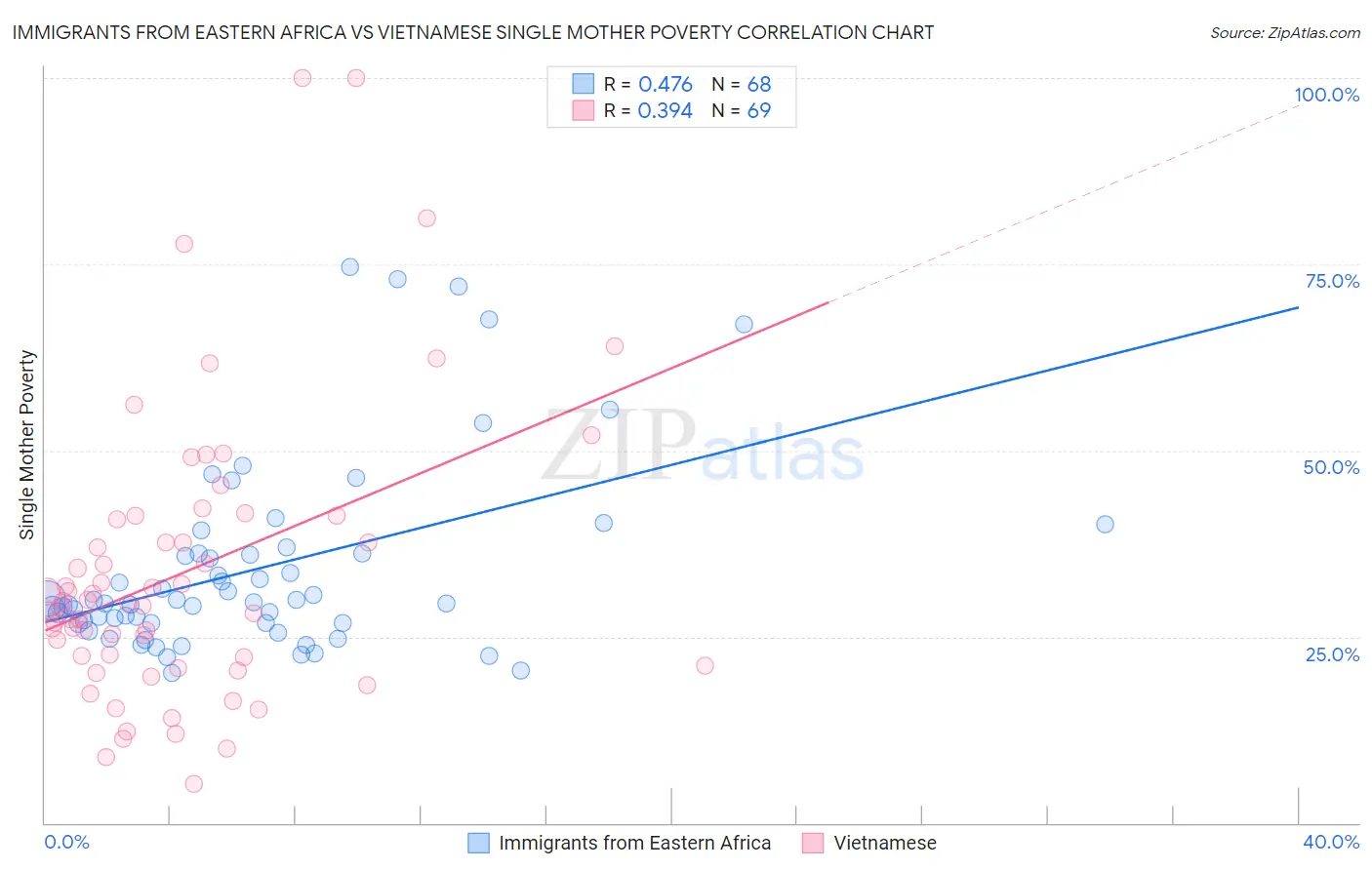 Immigrants from Eastern Africa vs Vietnamese Single Mother Poverty