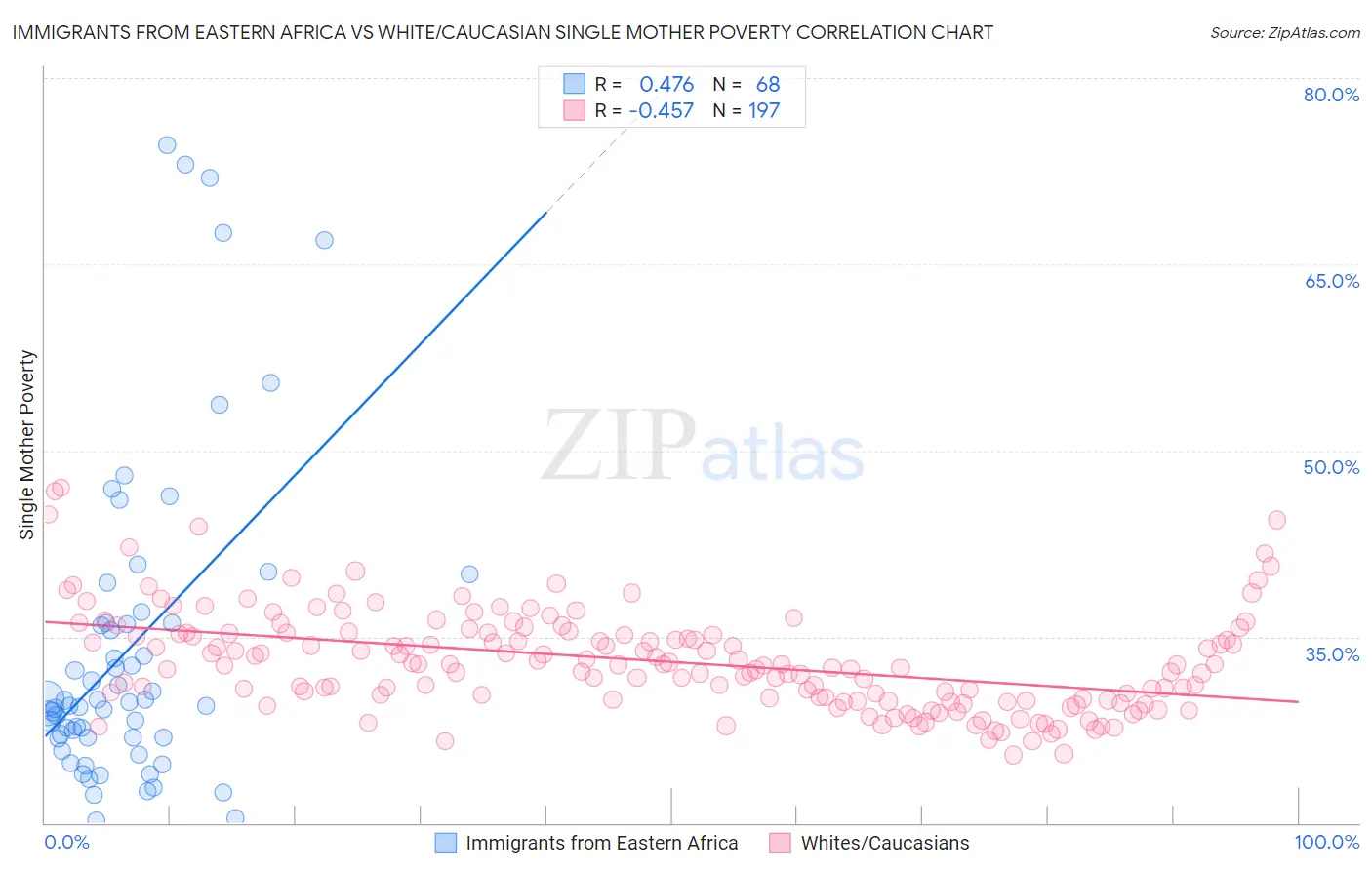Immigrants from Eastern Africa vs White/Caucasian Single Mother Poverty