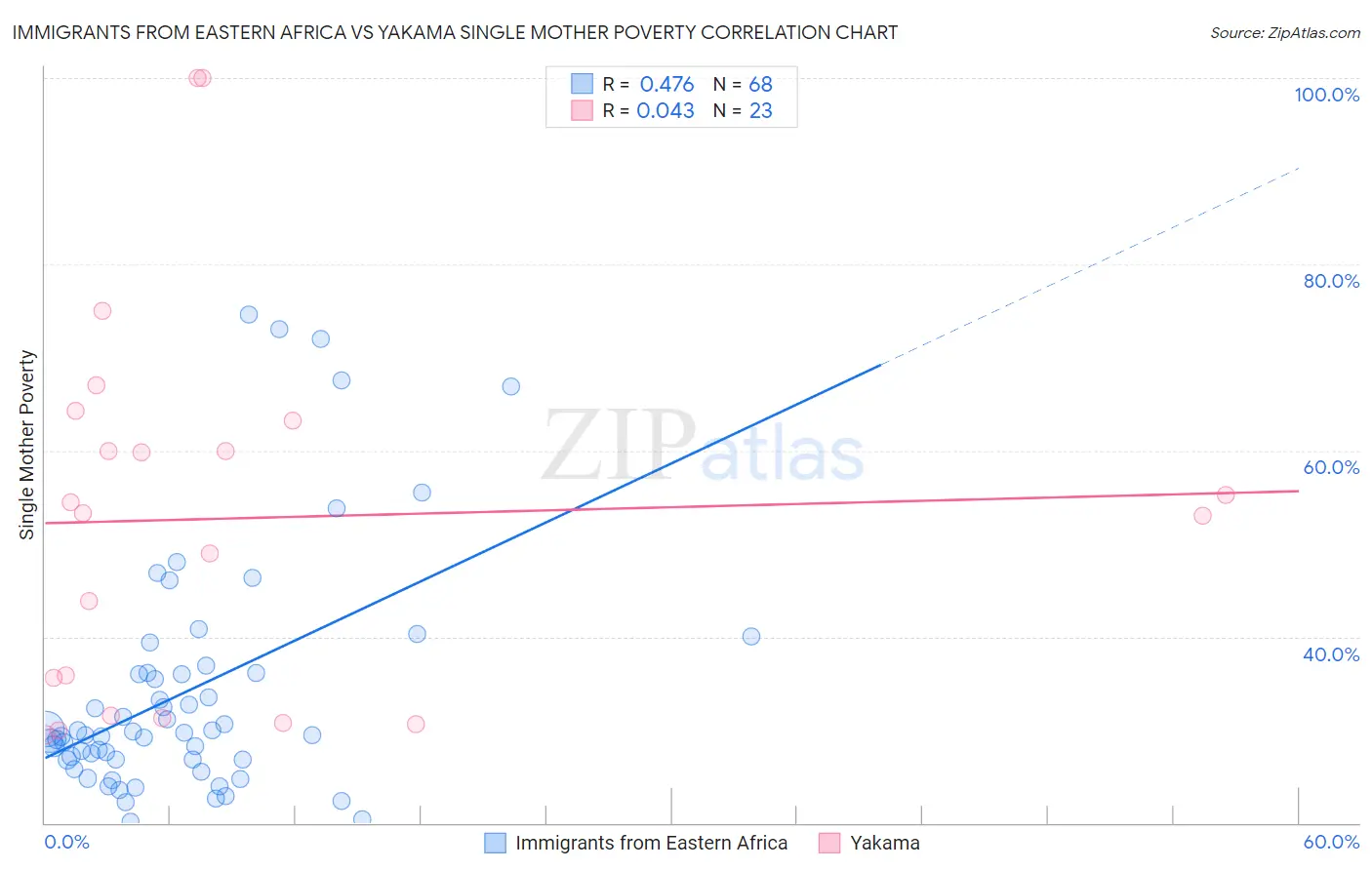 Immigrants from Eastern Africa vs Yakama Single Mother Poverty