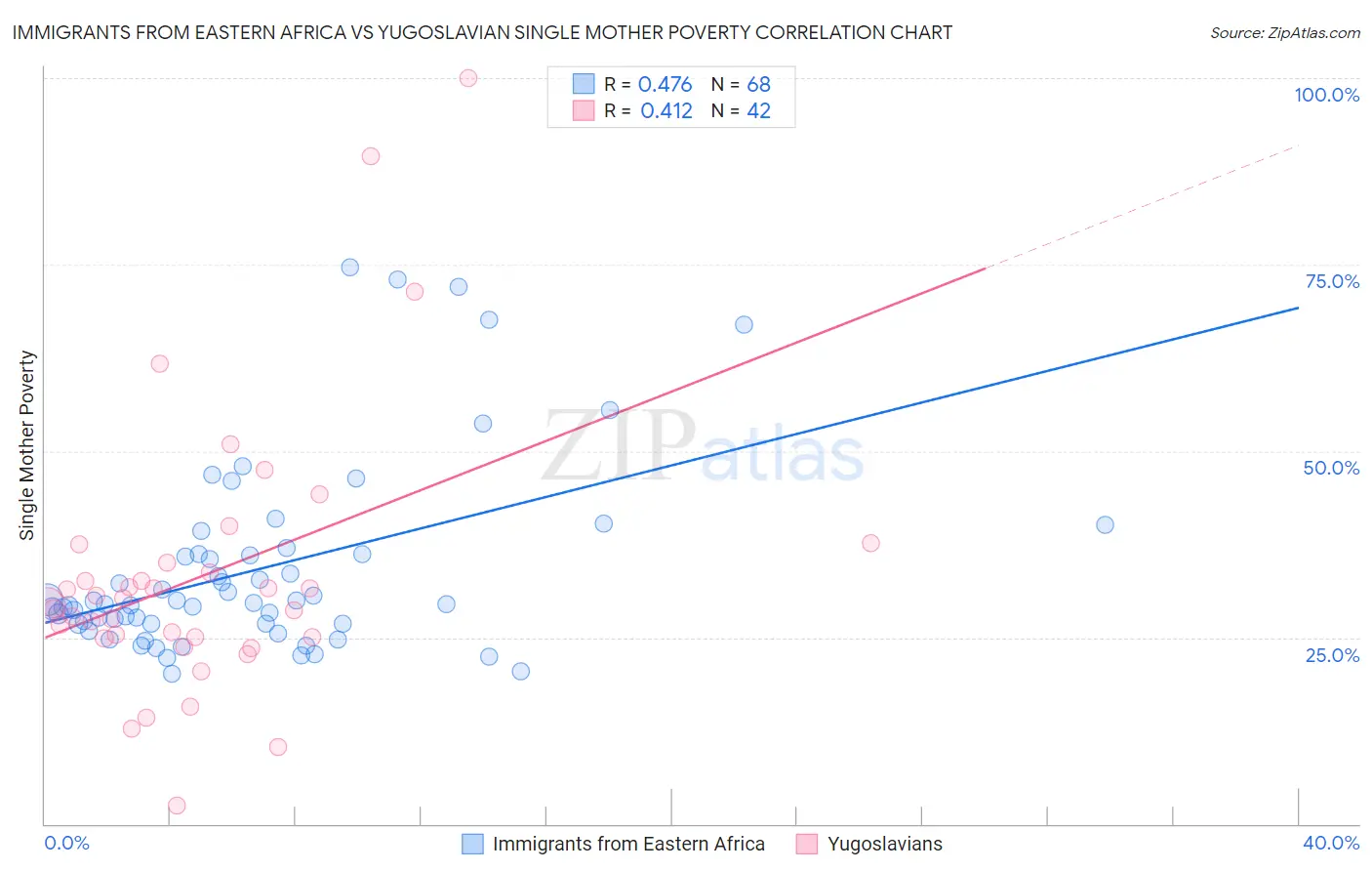 Immigrants from Eastern Africa vs Yugoslavian Single Mother Poverty