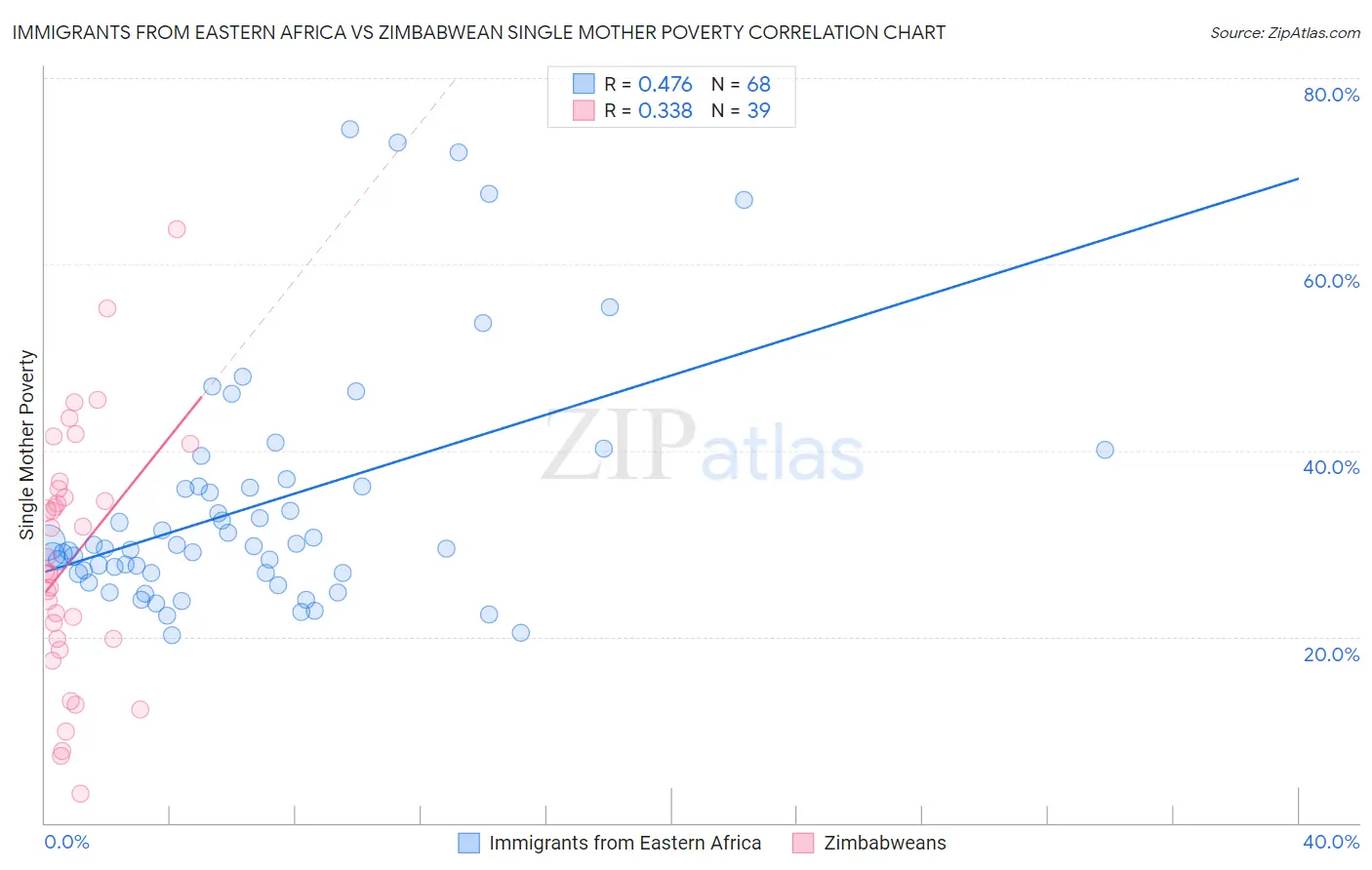 Immigrants from Eastern Africa vs Zimbabwean Single Mother Poverty