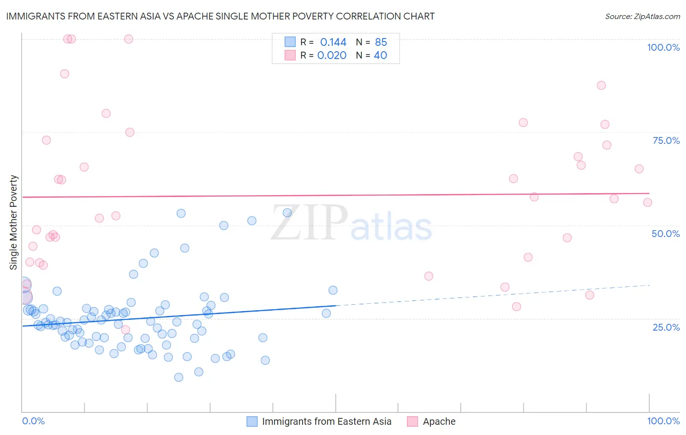 Immigrants from Eastern Asia vs Apache Single Mother Poverty