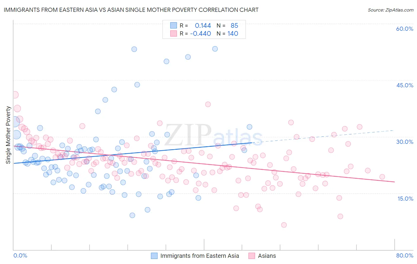 Immigrants from Eastern Asia vs Asian Single Mother Poverty