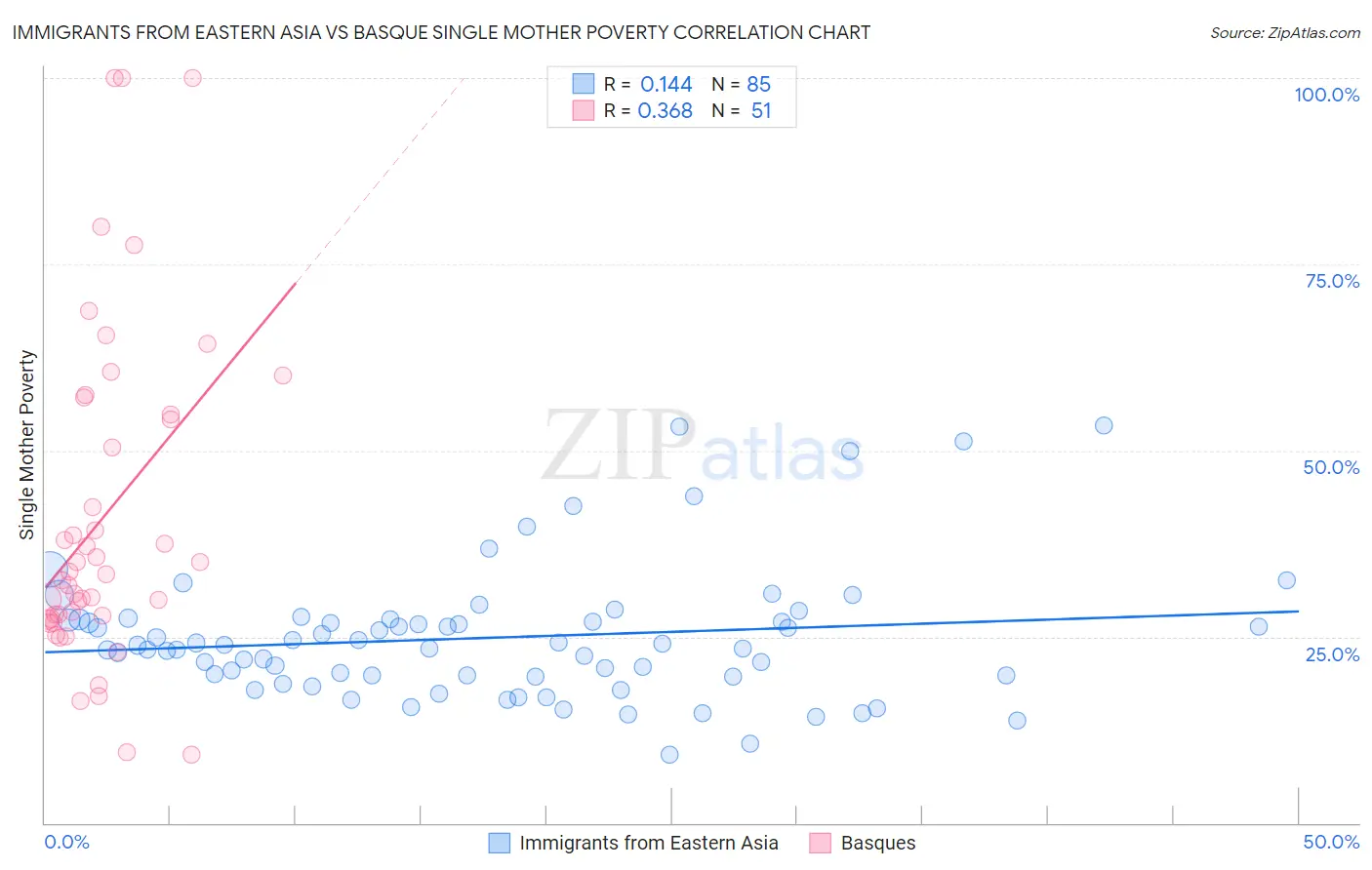 Immigrants from Eastern Asia vs Basque Single Mother Poverty