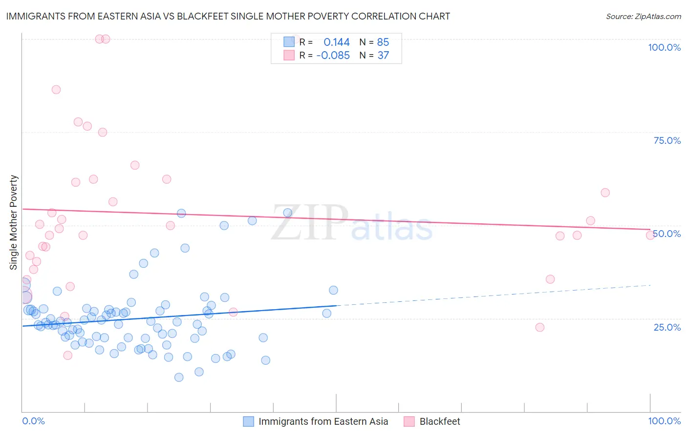 Immigrants from Eastern Asia vs Blackfeet Single Mother Poverty