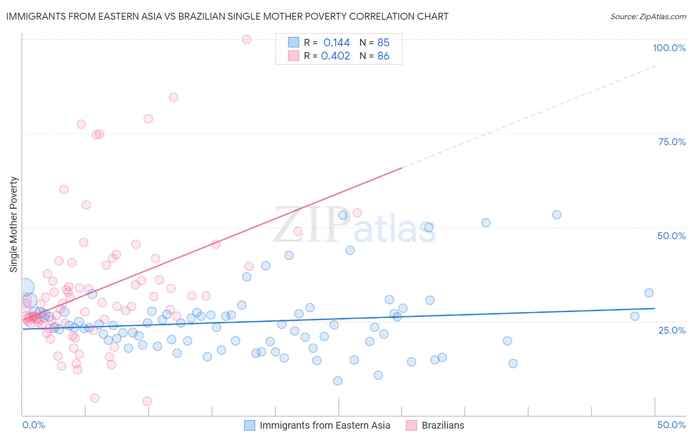 Immigrants from Eastern Asia vs Brazilian Single Mother Poverty