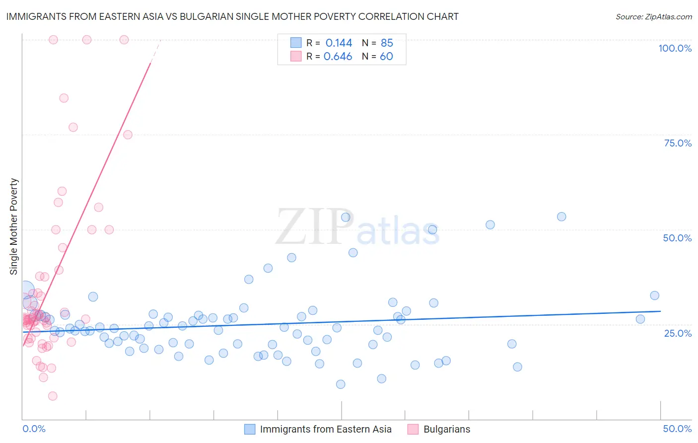 Immigrants from Eastern Asia vs Bulgarian Single Mother Poverty