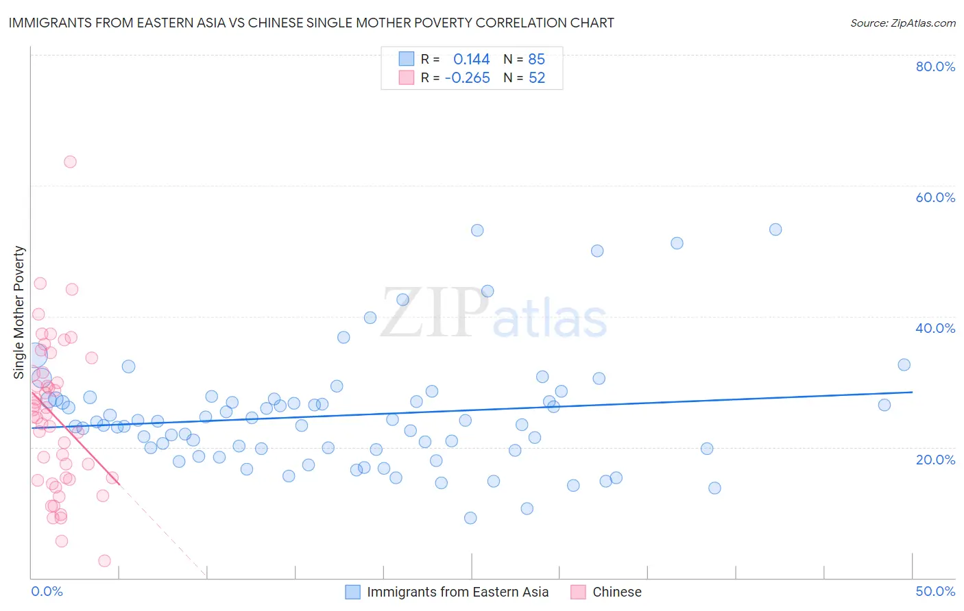 Immigrants from Eastern Asia vs Chinese Single Mother Poverty