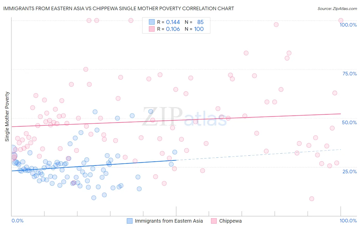 Immigrants from Eastern Asia vs Chippewa Single Mother Poverty