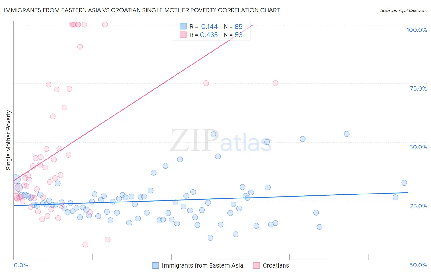 Immigrants from Eastern Asia vs Croatian Single Mother Poverty