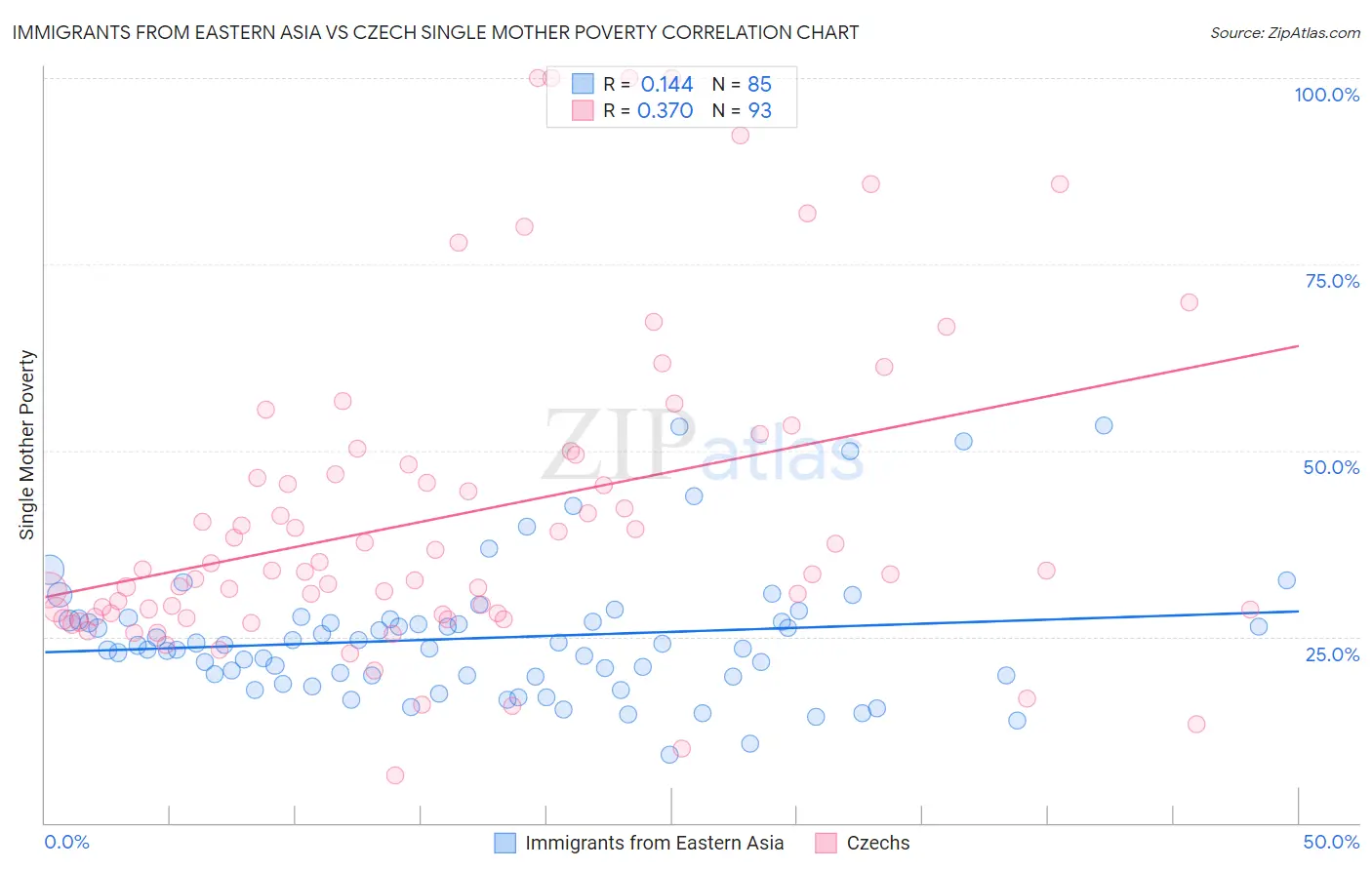 Immigrants from Eastern Asia vs Czech Single Mother Poverty