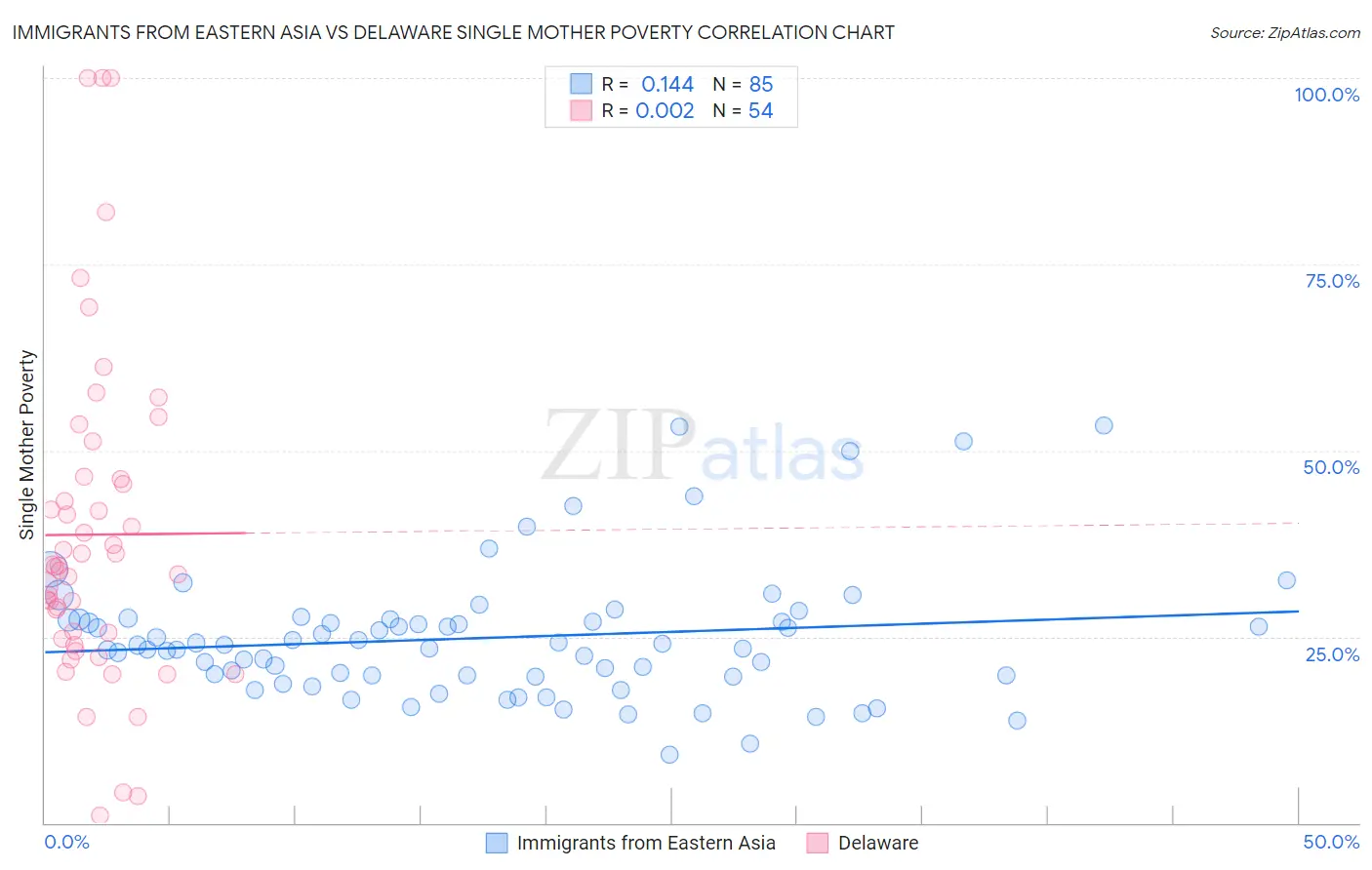 Immigrants from Eastern Asia vs Delaware Single Mother Poverty