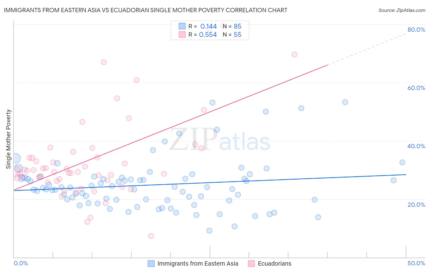 Immigrants from Eastern Asia vs Ecuadorian Single Mother Poverty