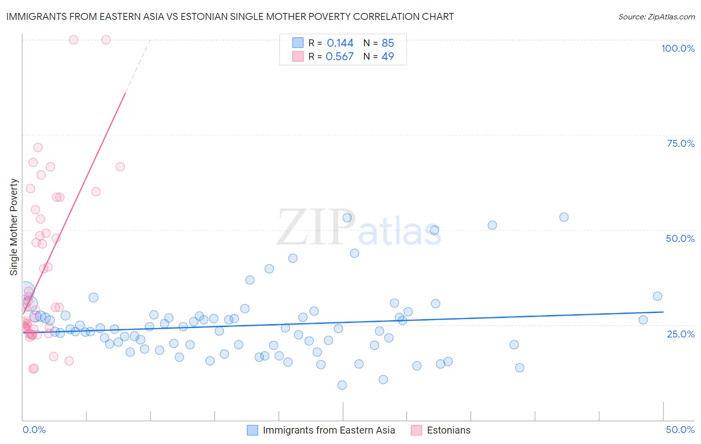 Immigrants from Eastern Asia vs Estonian Single Mother Poverty