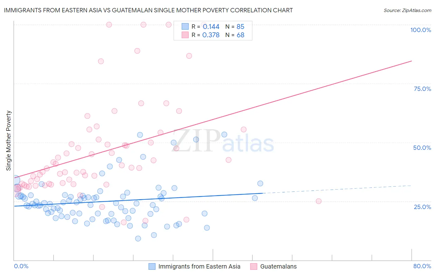 Immigrants from Eastern Asia vs Guatemalan Single Mother Poverty