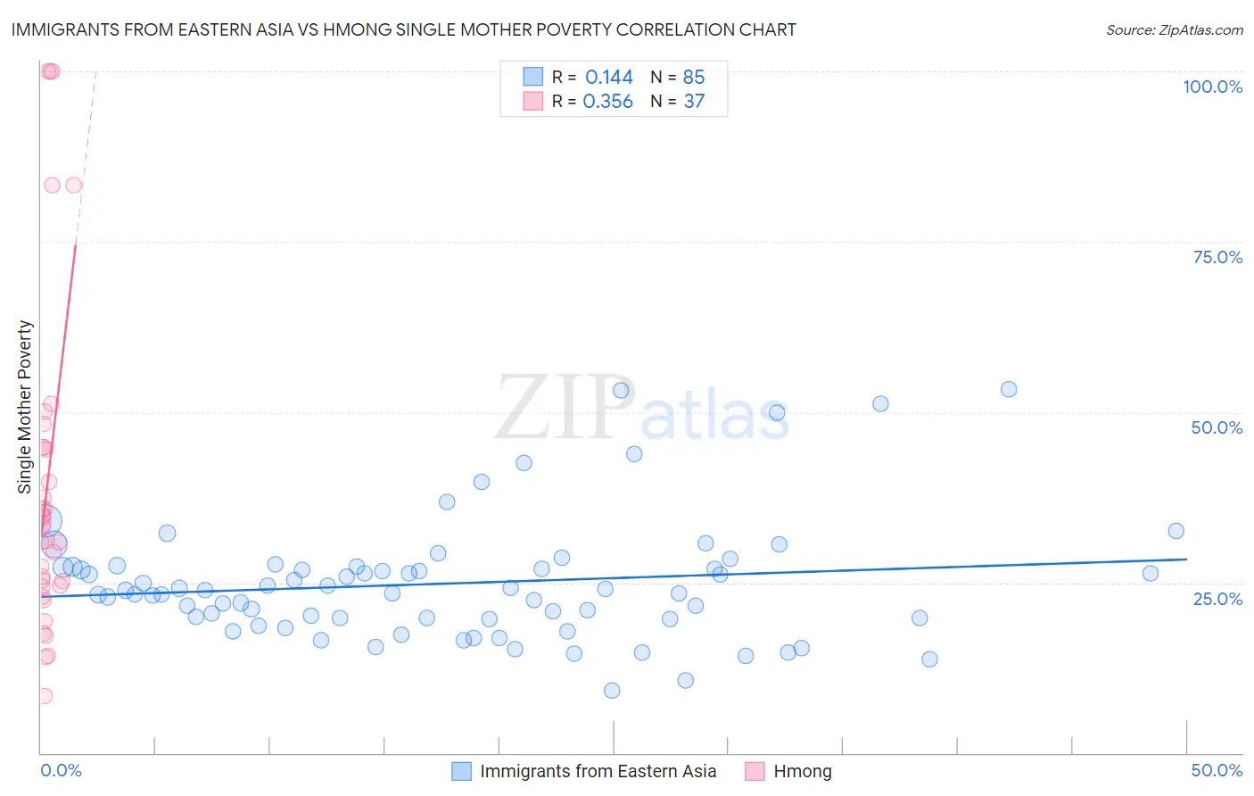 Immigrants from Eastern Asia vs Hmong Single Mother Poverty